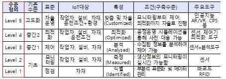 스마트공장 수준확인제도