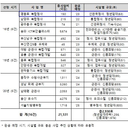 청사 + 공공주택 복합개발 추진현황