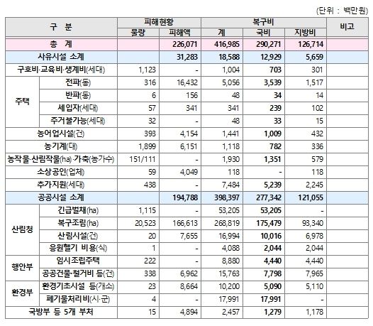 경북‧강원 산불 피해 현황 및 복구계획 수립 내역